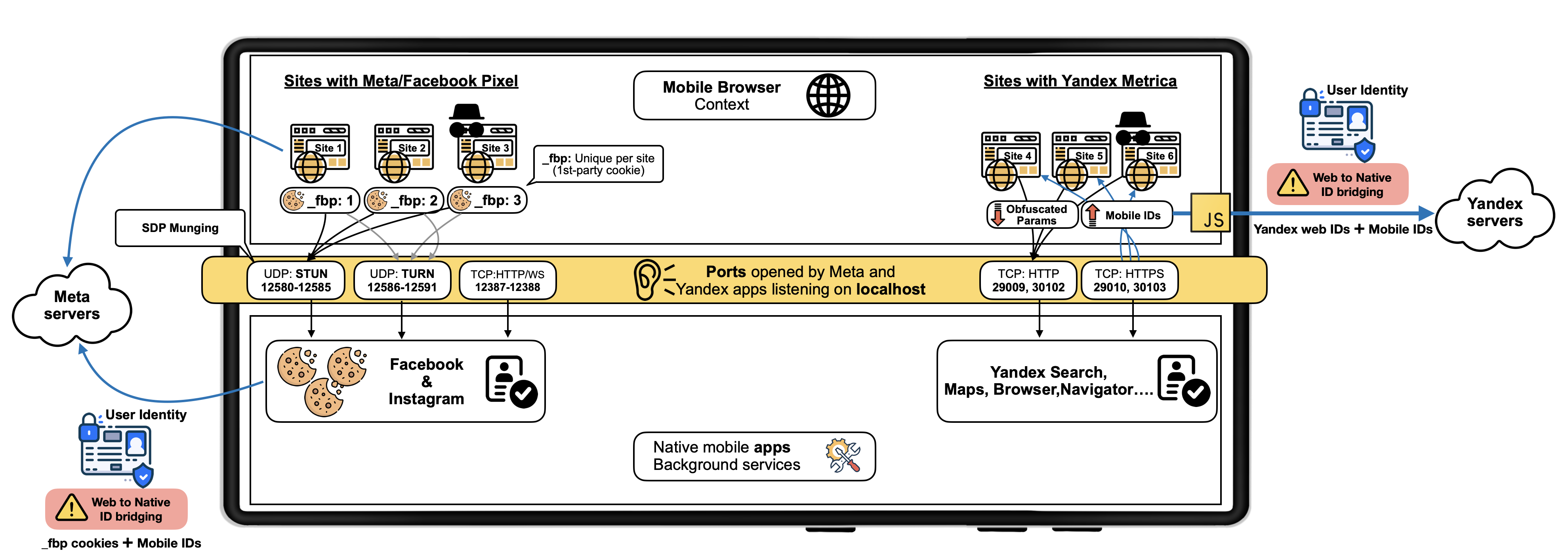 Web-to-native ID sharing